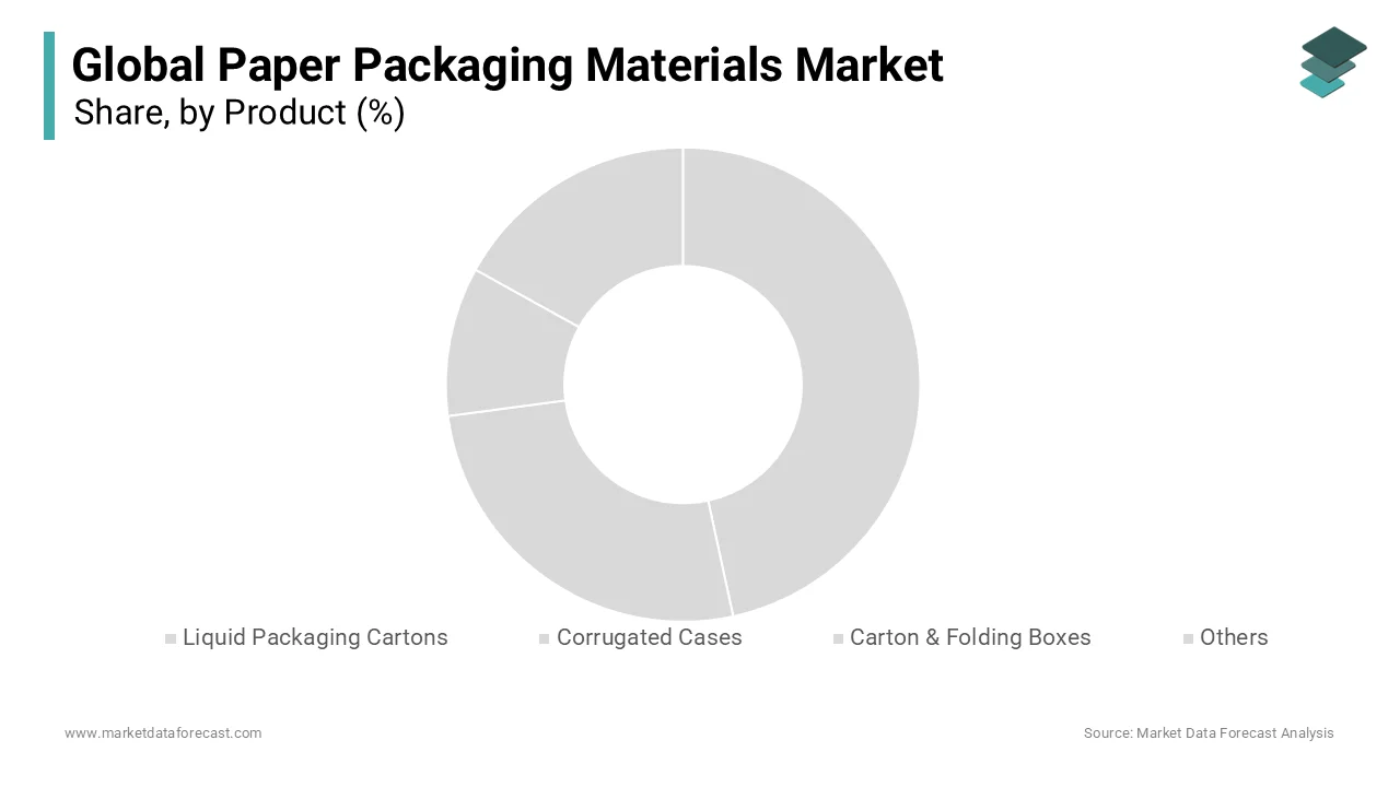The corrugated segment dominated the global paper packaging materials market by accounting for 35.4% of share in 2024