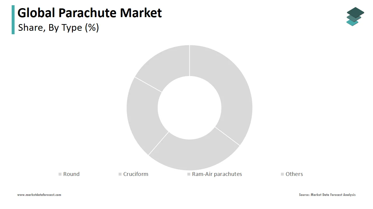 The round parachutes segment captured a significant share of the global parachute market in 2024.