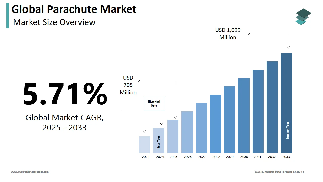 By 2033, the global parachute market is projected to hit USD 1,099 million.