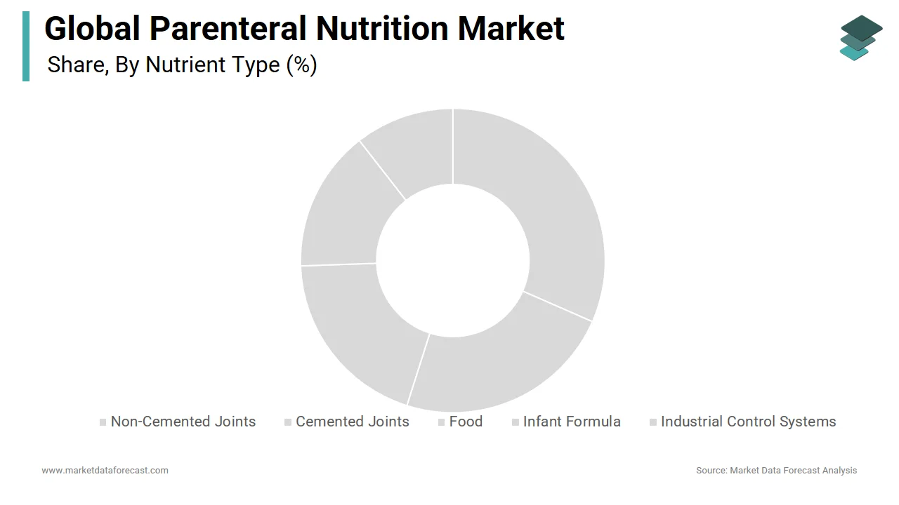 The single-dose amino acid solution segment dominated the parenteral nutrition market in 2024.
