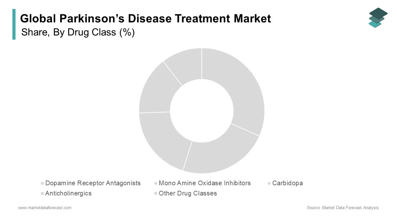 The carbidopa segment led the global parkinson’s disease treatment market in 2023.