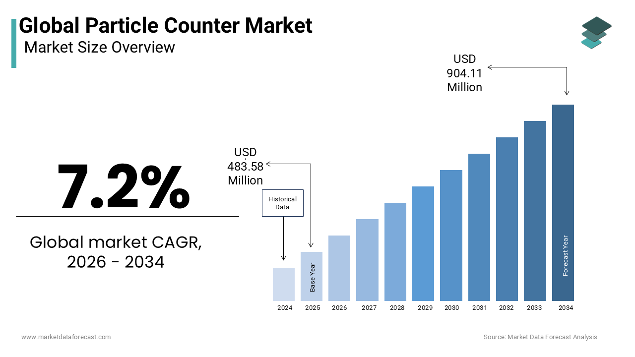 The global particle counter market size was valued at USD 483.58 million in 2025