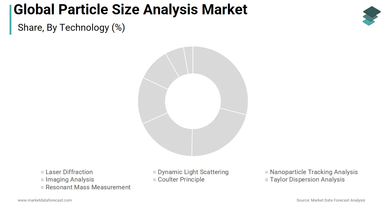Market Data Forecast reports that the laser diffraction technology segment held the largest share of the global particle size analysis market at 56.5% in 2025.