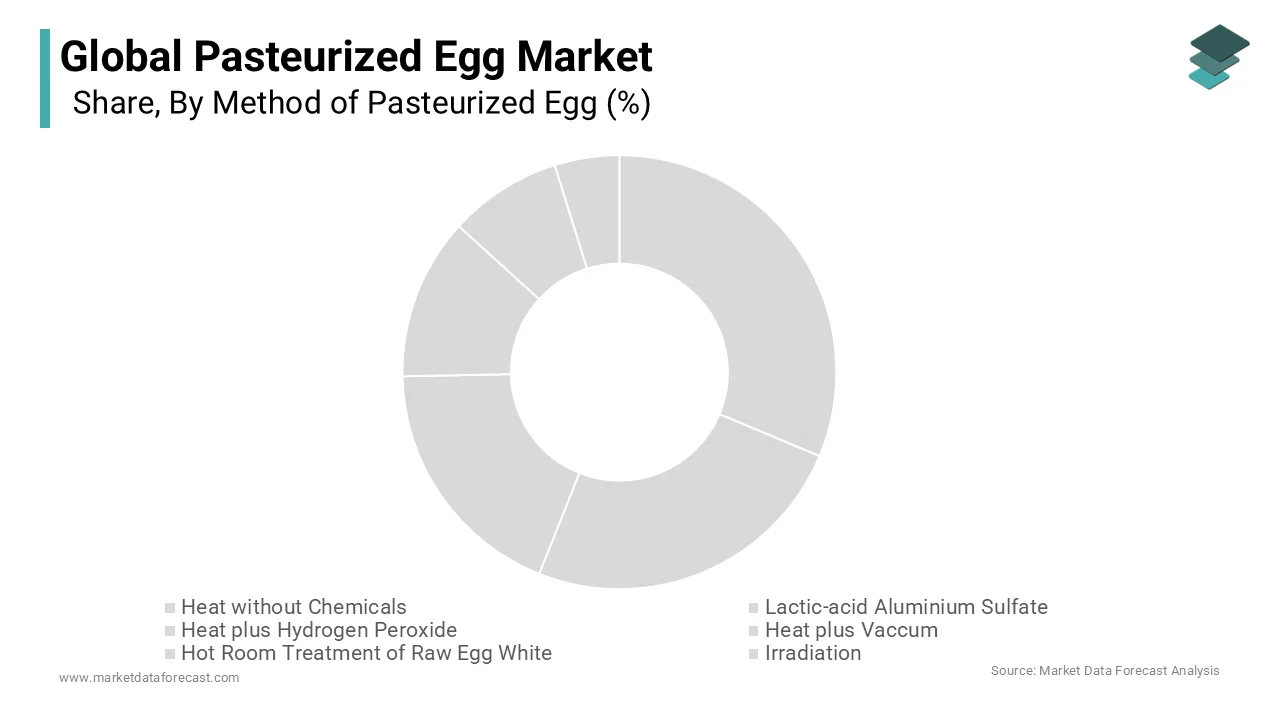 The heat without chemicals segment was the largest by holding 56.4% of the pasteurized egg market share in 2025 