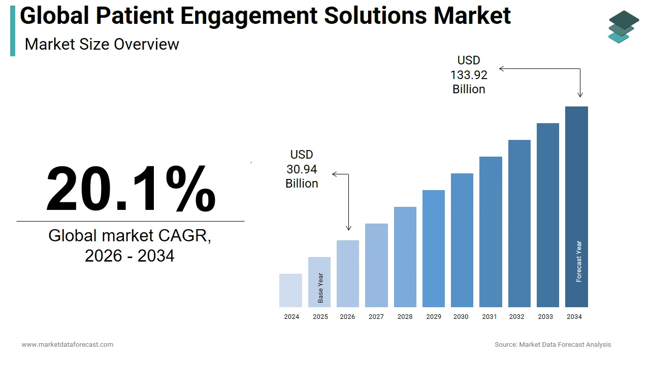 Market Data Forecast projects the patient engagement solutions market to hit USD 133.92 Bn by 2034, at a 20.1% CAGR.