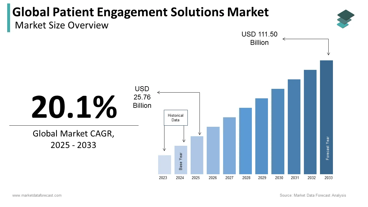  The global patient engagement solutions market is predicted to reach USD 92.85 billion by 2032