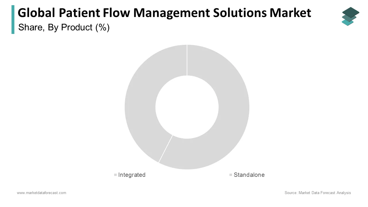 The standalone segment dominated the patient flow management solutions market in 2024.