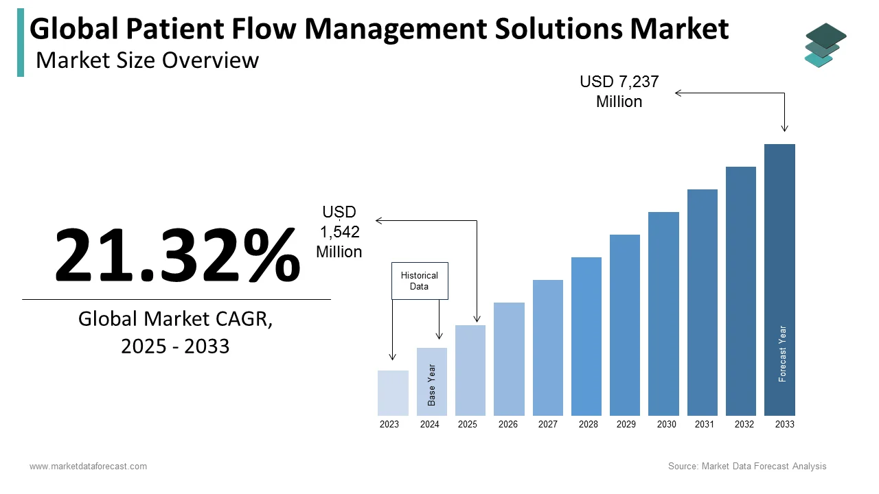 The global patient flow management solutions market is projected to hit USD 7,237 million by 2033.