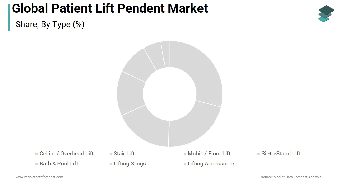 The ceiling lift segment holds a leading share of the global patient lift pendant market in 2024