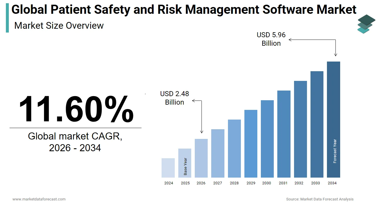 The global patient safety and risk management software market is anticipated to hit $5.96 bn by 2034