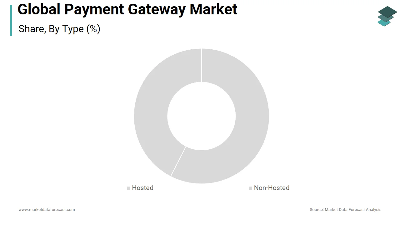 The hosted segment holds a major share of the payment gateways market in 2024.