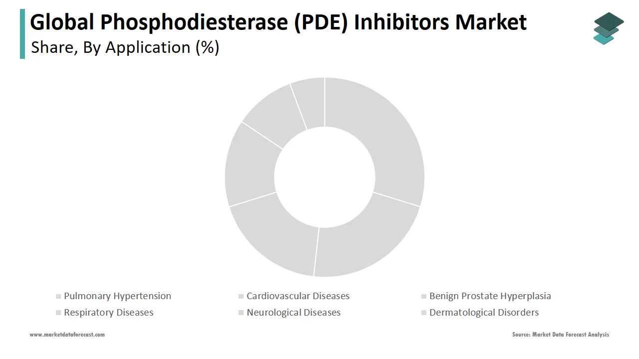 In 2024, the Pulmonary Hypertension segment held a significant share of the PDE inhibitors market.