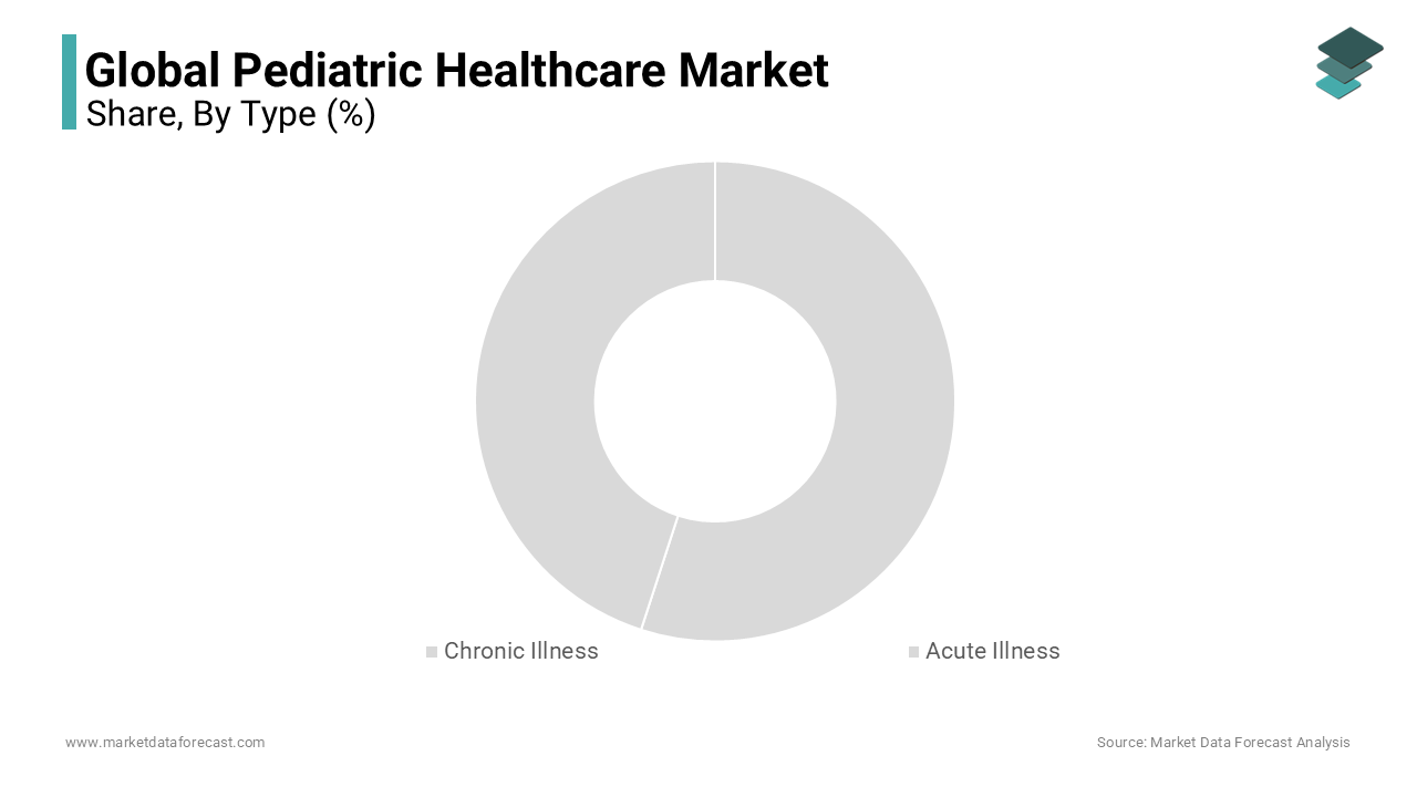 The chronic illness segment is expected to hold a significant share in the global pediatric healthcare market
