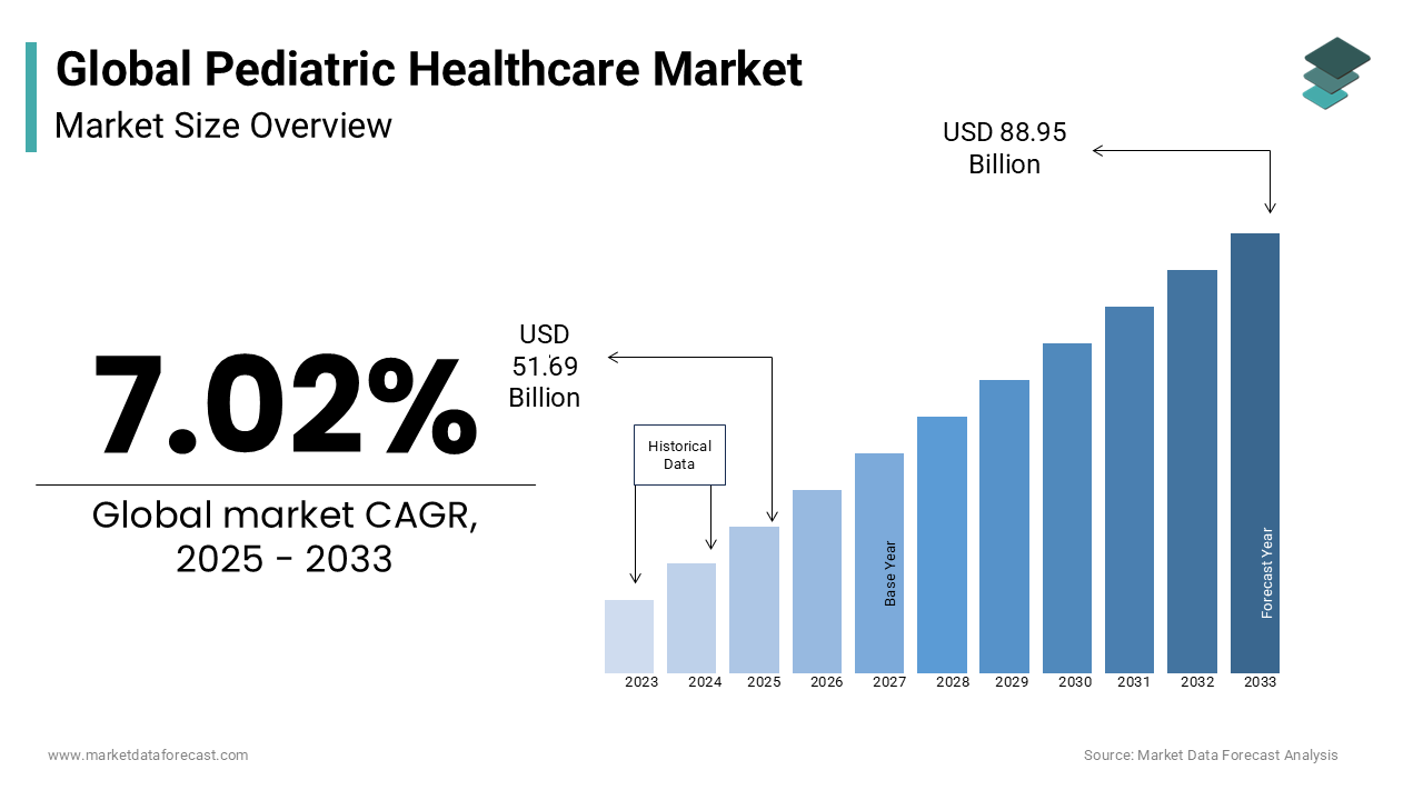 The global pediatric healthcare market was valued at USD 48.3 billion in 2024. 