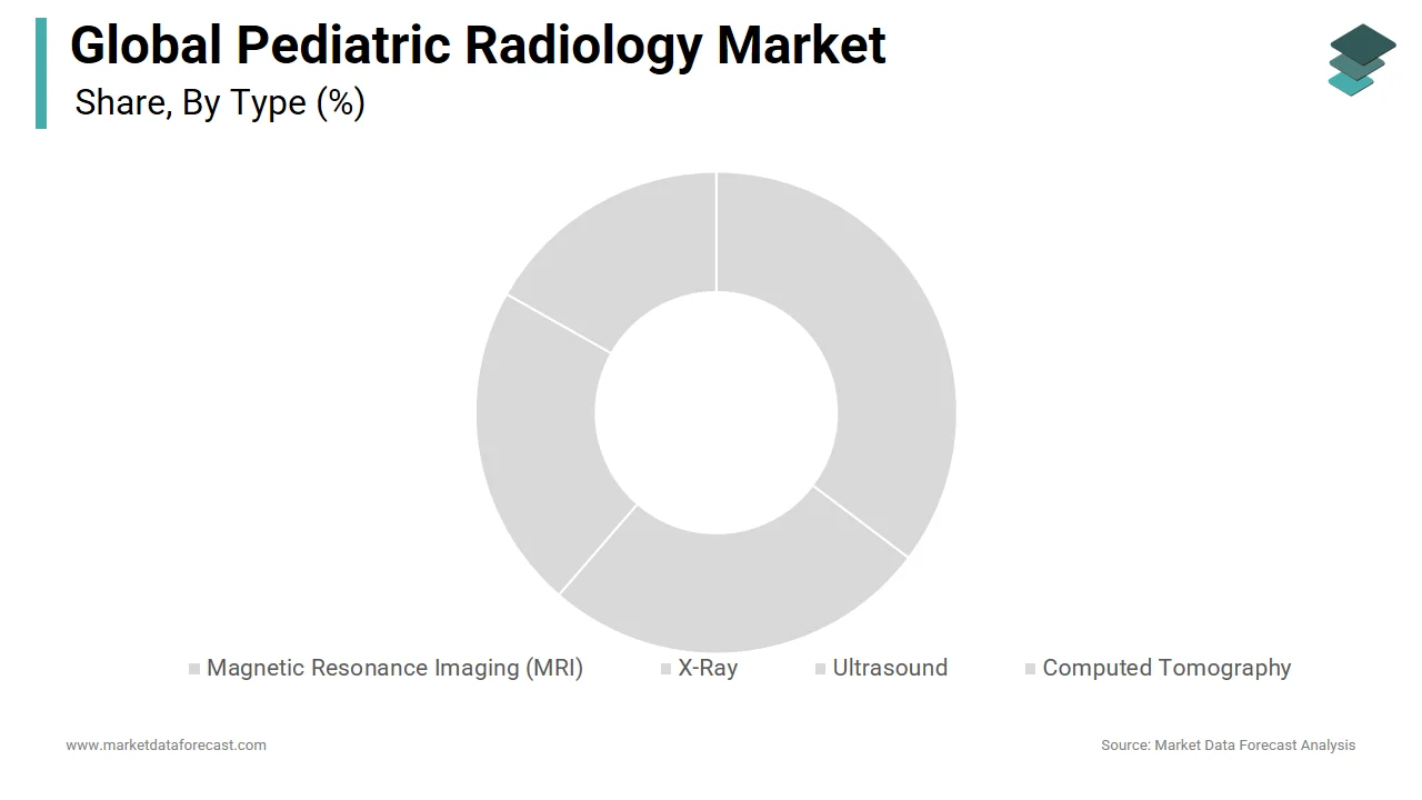The MRI segment had the major share of the global pediatric radiology market in 2024