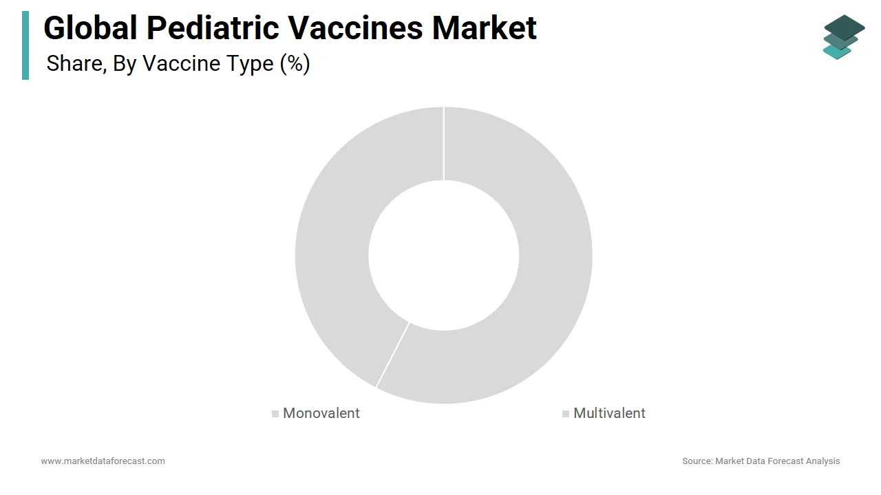 The monovalent segment is expected to dominate the pediatric vaccines market in 2024.