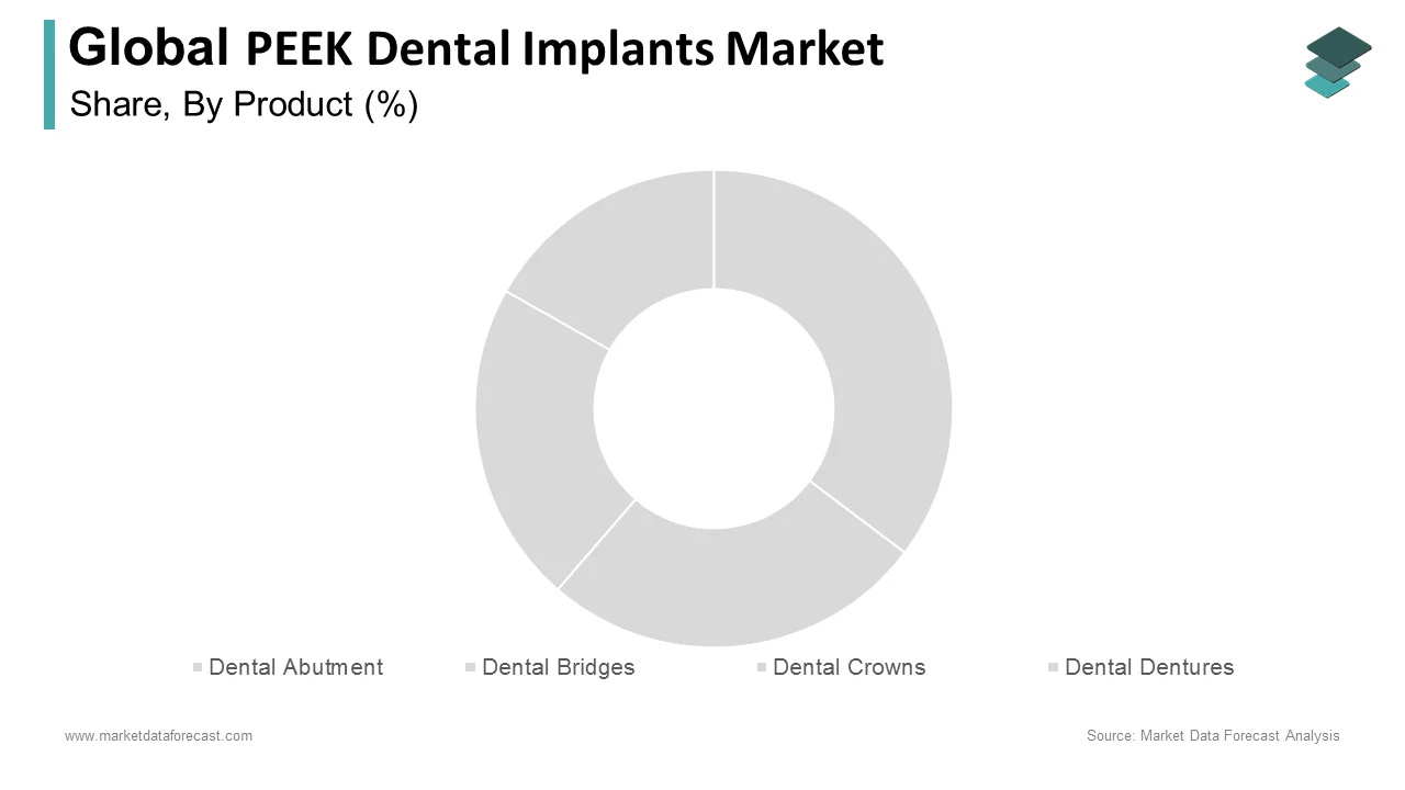 The dental crowns and bridges segments had the highest share of the PEEK dental implants market in 2024.