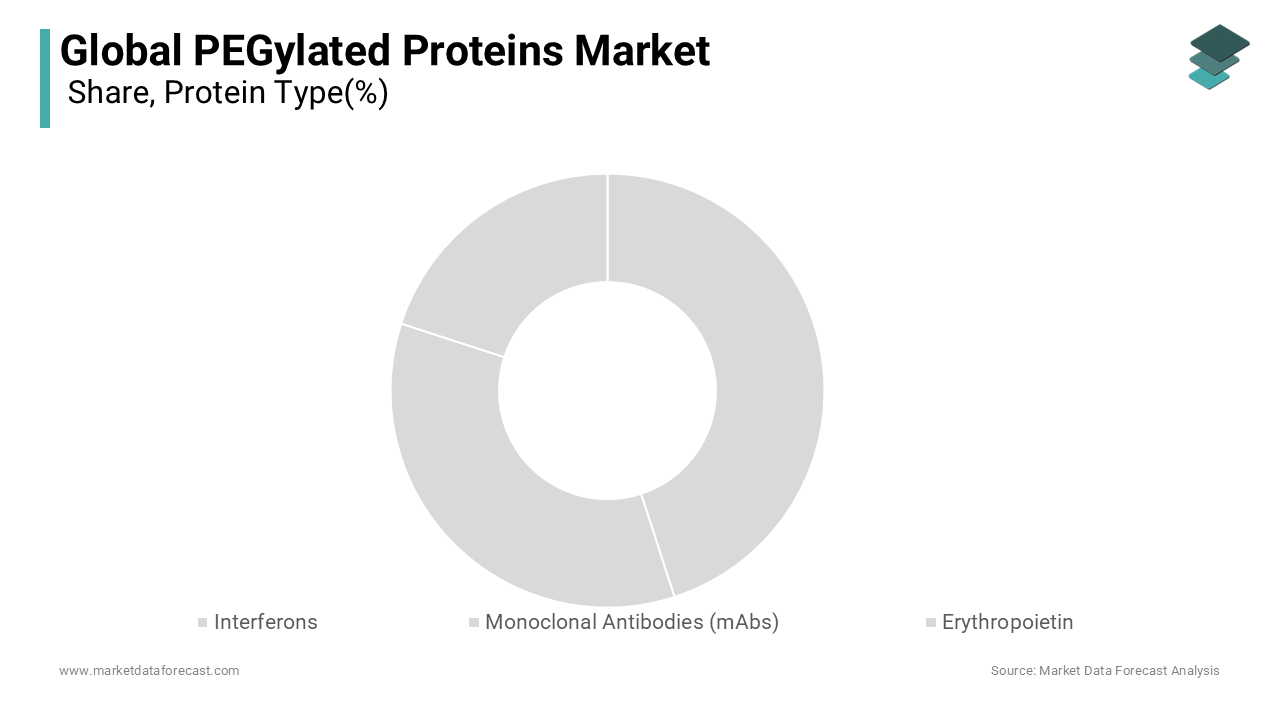 The interferons segment dominated the PEGylated proteins market