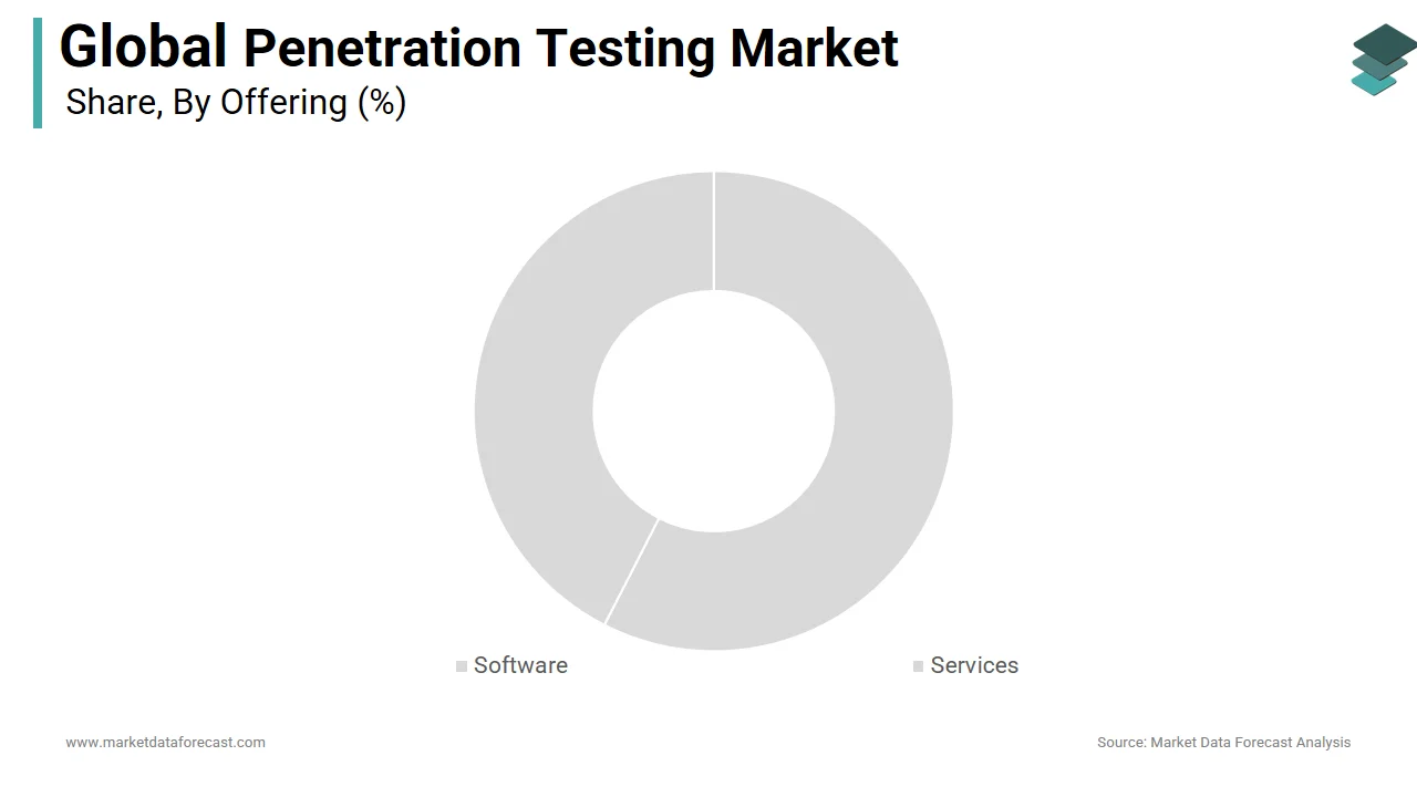 The services segment holds a major share of the global penetration testing market in 2024
