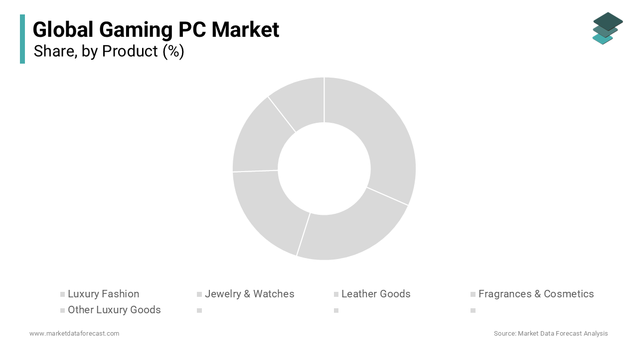 The luxury fashion segment held 40.4% of global personal luxury goods share in 2024