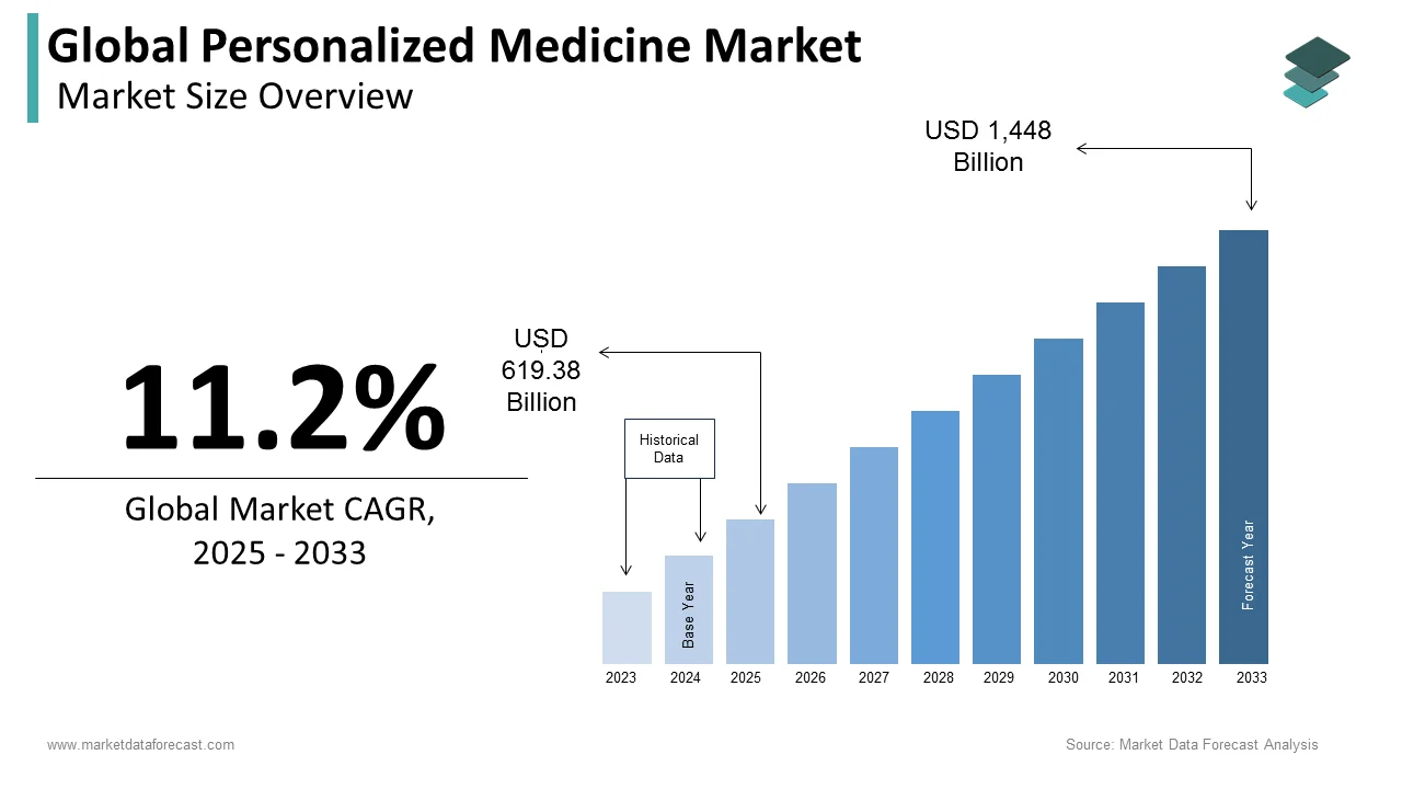 The global personalized medicine market is expected to hit USD 1,448 billion by 2033.