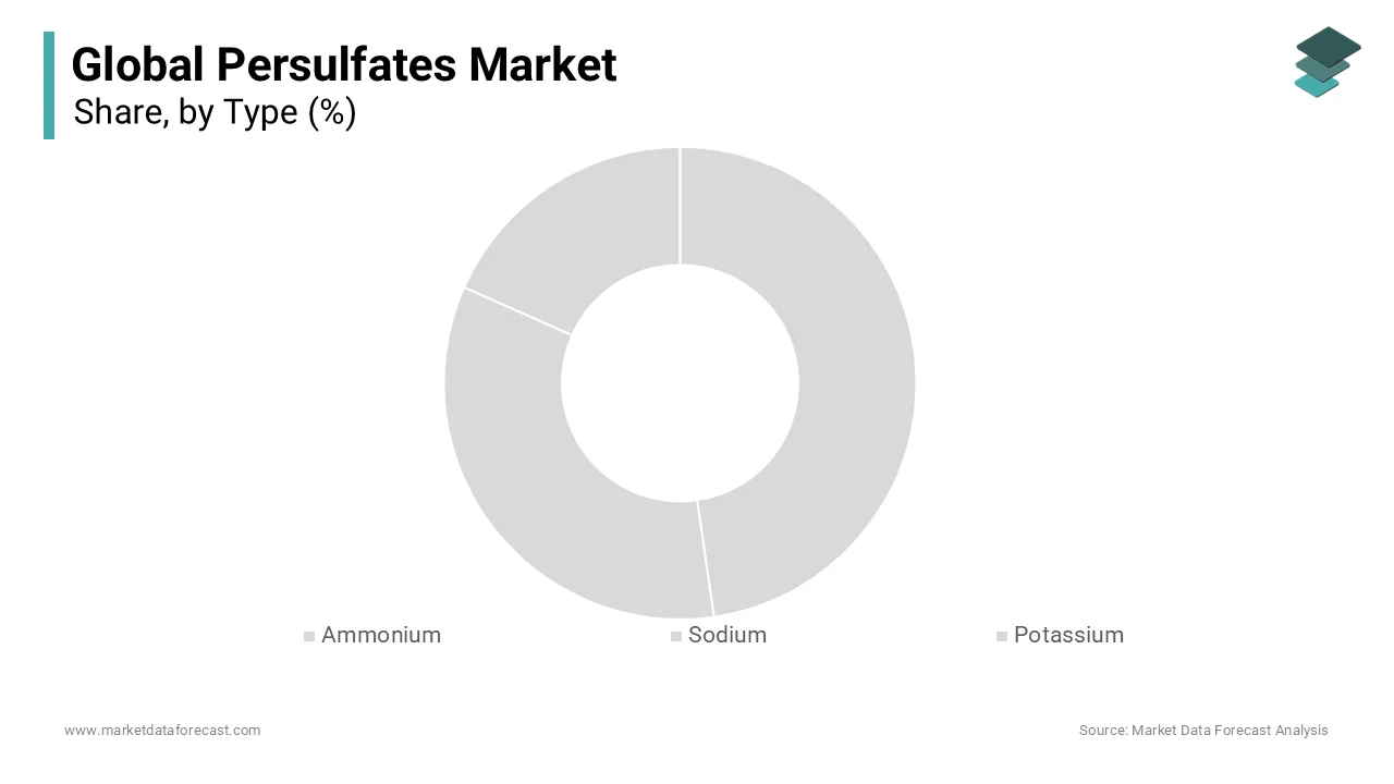 The ammonium persulfate segment led the market by holding the major share of the global market in 2025 