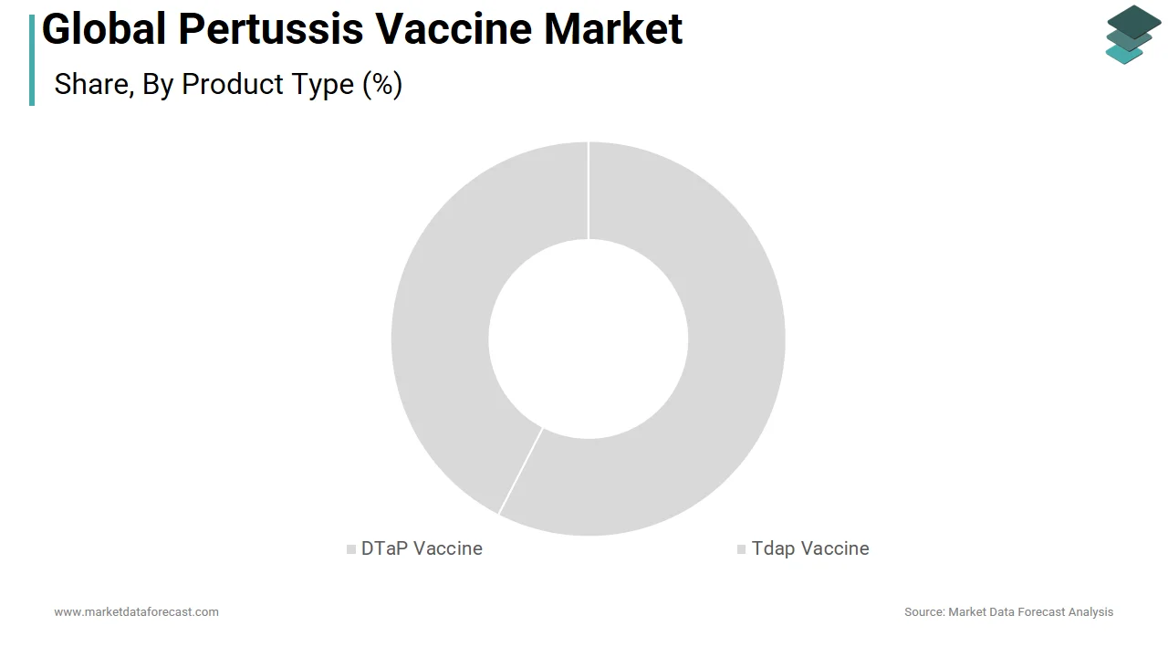 The DTaP segment is forecasted to hold a major share of the global pertussis vaccine market in 2025.
