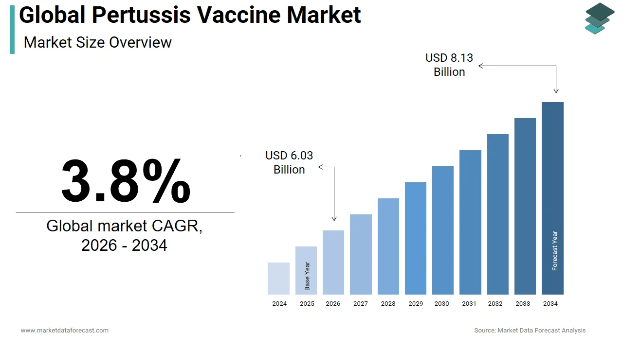 The global pertussis vaccine market is estimated to reach USD 8.13 billion by 2034.