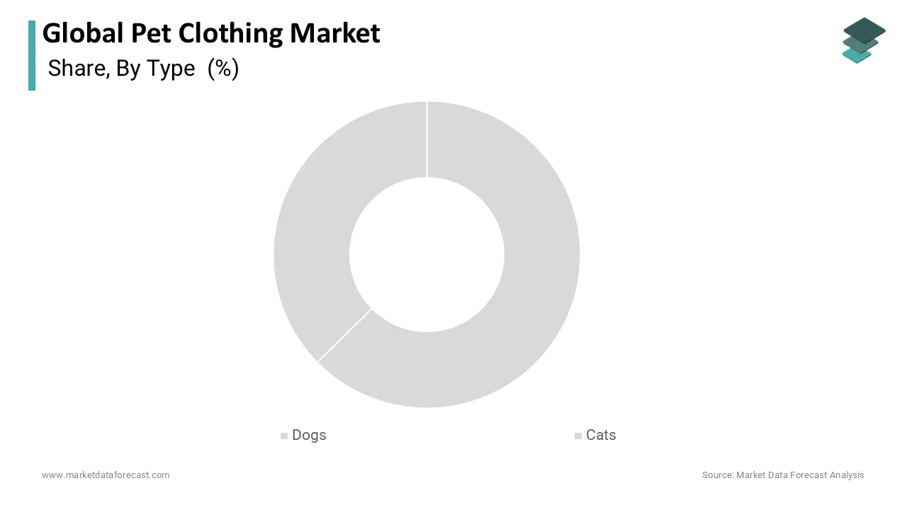 The dog clothing segment has the highest share in the pet clothing market,