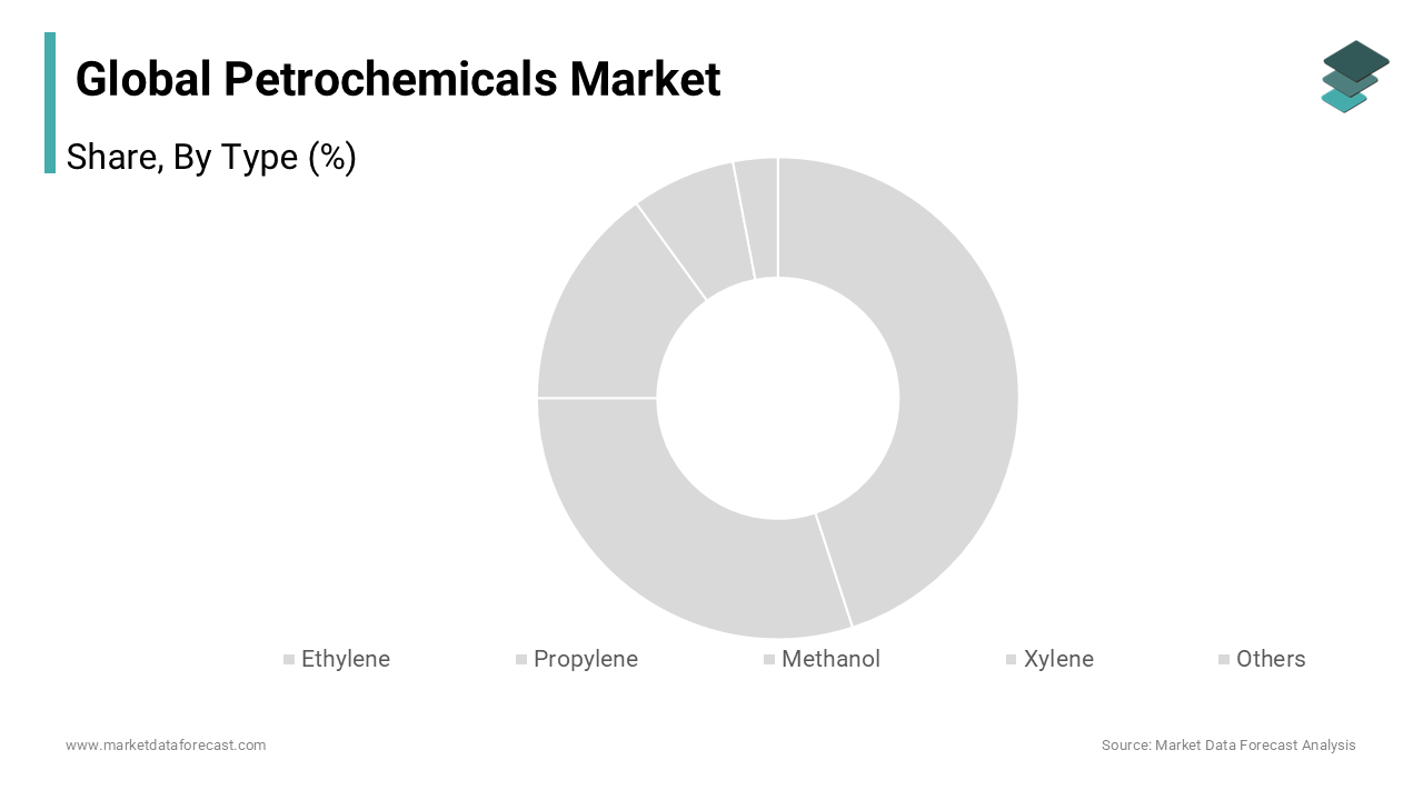 The ethylene segment dominated the petrochemicals market by capturing 34.6% of global production volume in 2024