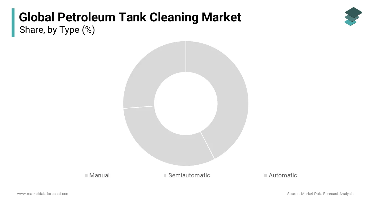 The semi-automatic method had the leading share of the global market in 2024.