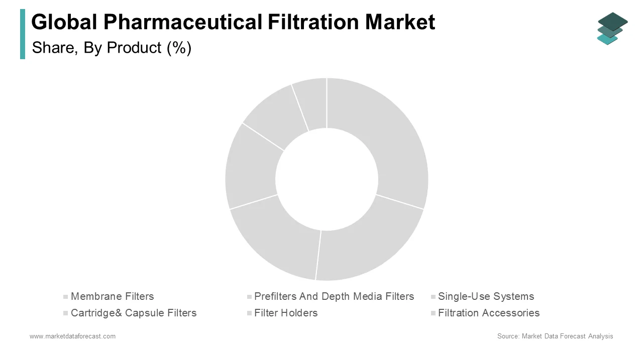 The membrane filters segment holds the largest share of the pharmaceutical filtration market in 2024