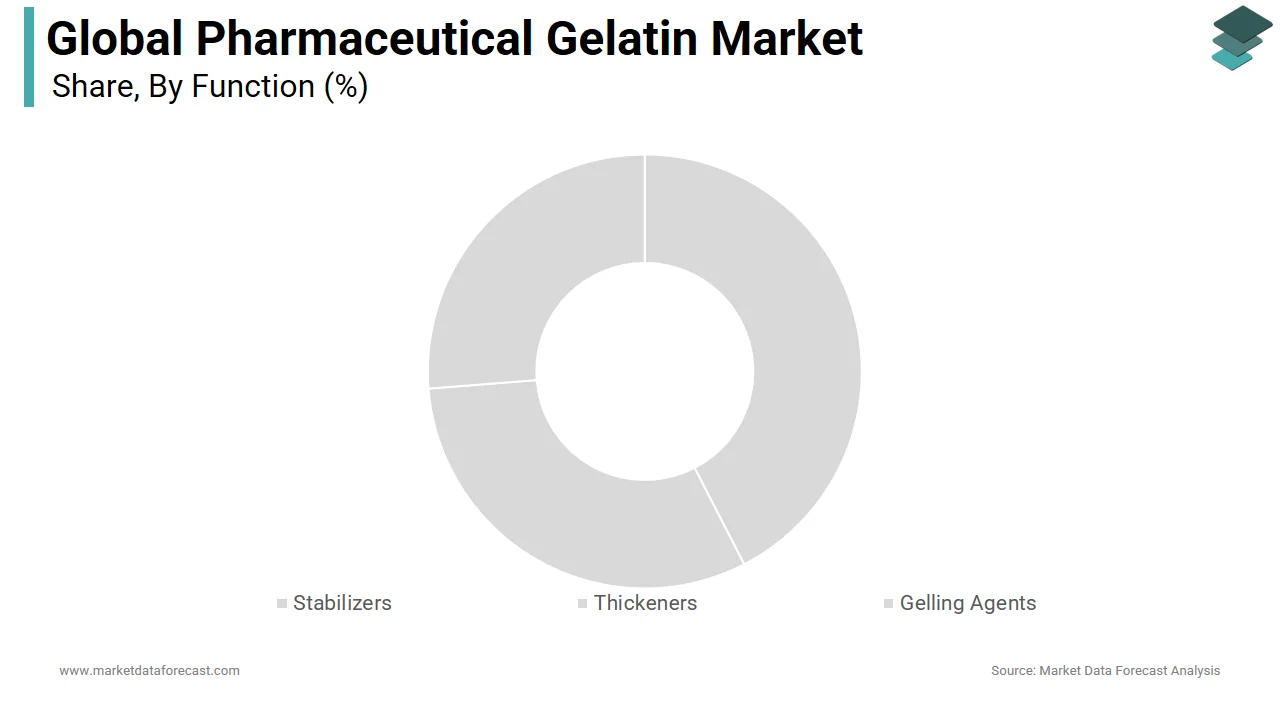 The thickeners segment represented a major portion of the pharmaceutical gelatin market in 2024.