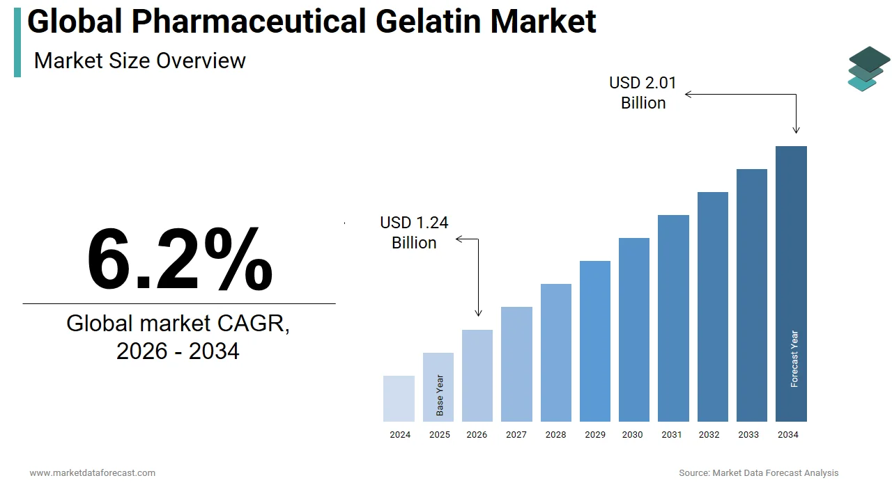 The global pharmaceutical gelatin market is expected to reach USD 2.01 billion by 2034.
