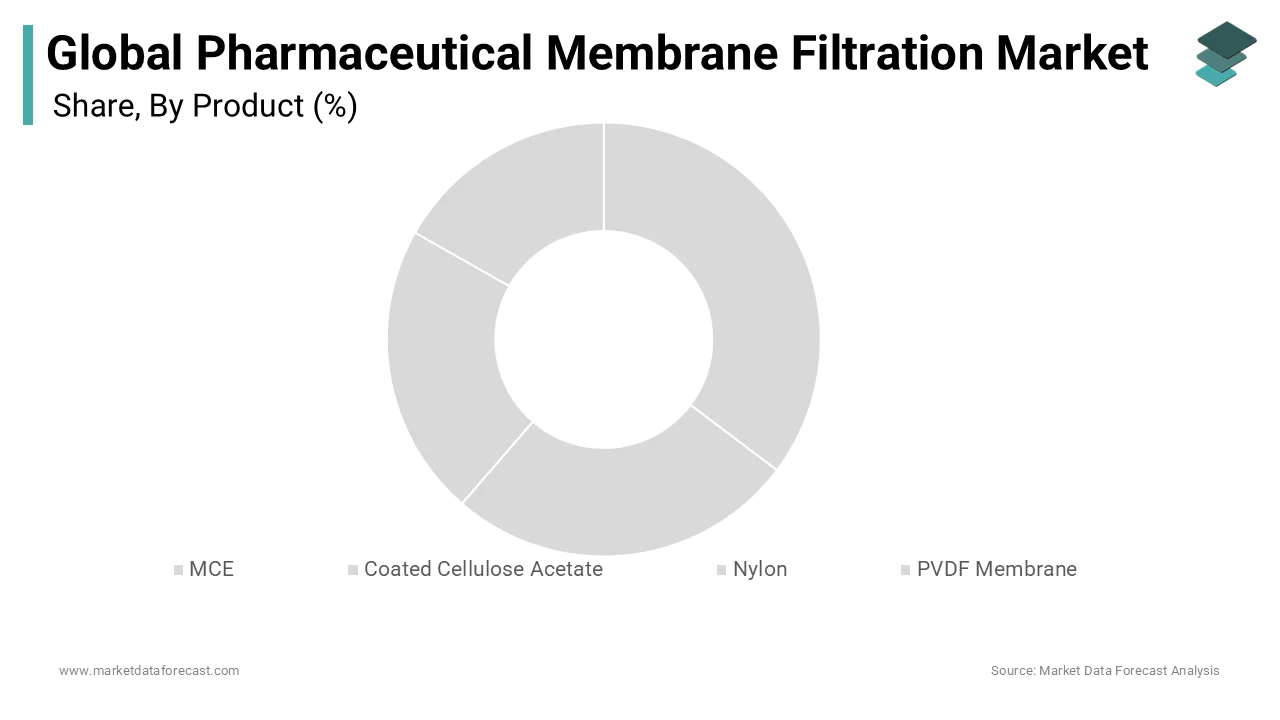 Market share leadership of MCE filters in pharmaceutical filtration technologies