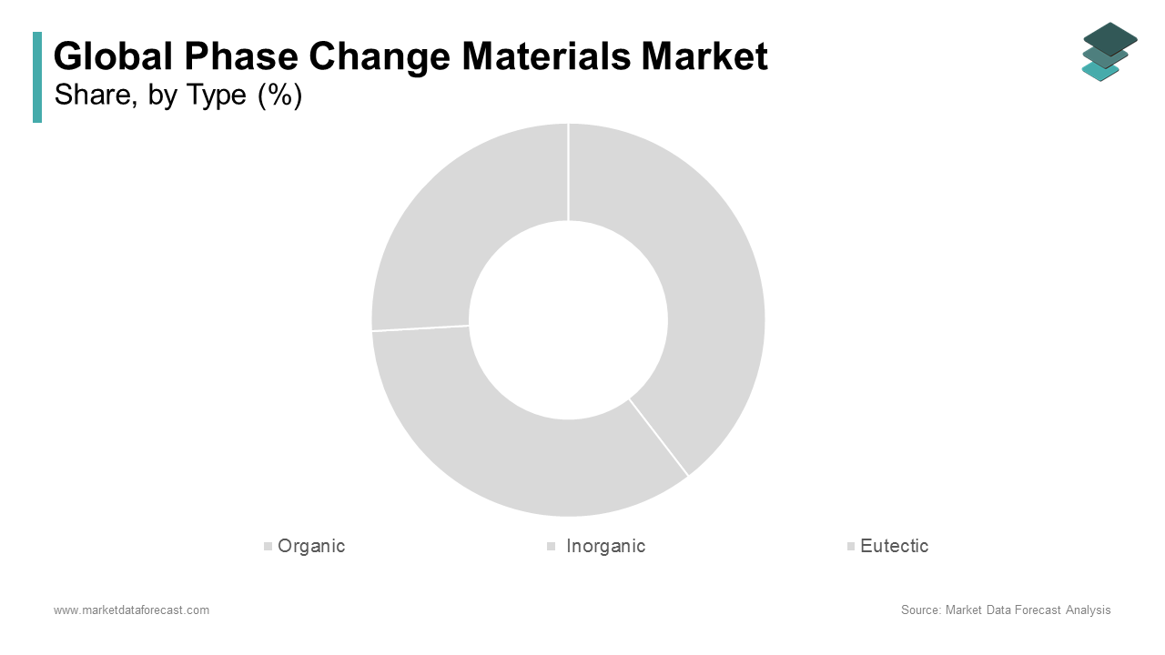 The organic segment accounted for 48.2% of the phase change materials market share in 2024 during the forecast period