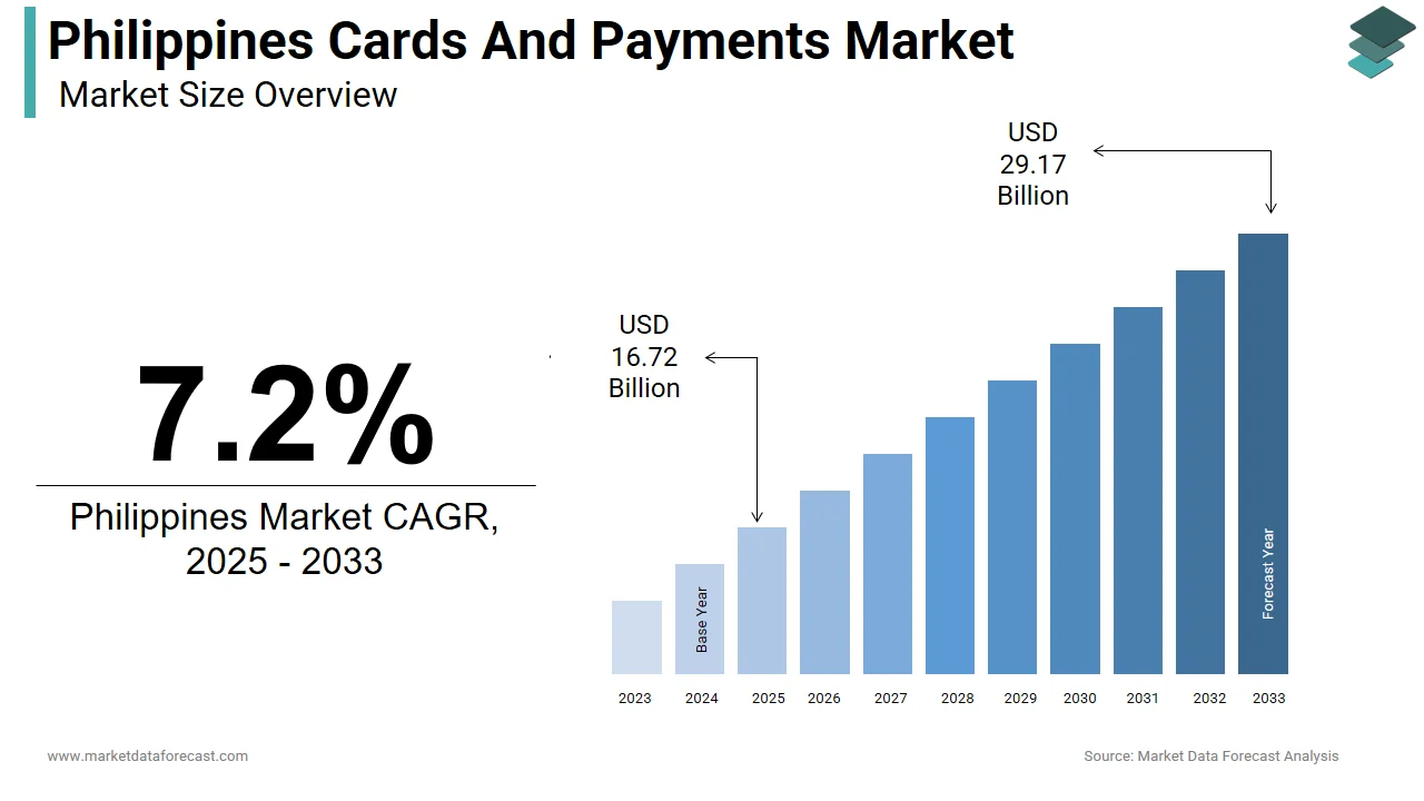 The Philippines cards and payments market is projected to hit USD 29.17 billion by 2033.