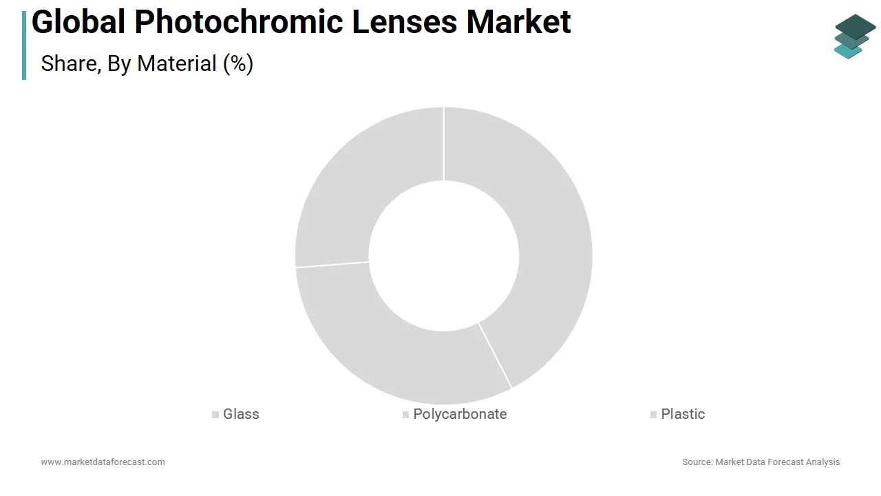 The plastic segment dominated the global photochromic lenses market share in 2025.