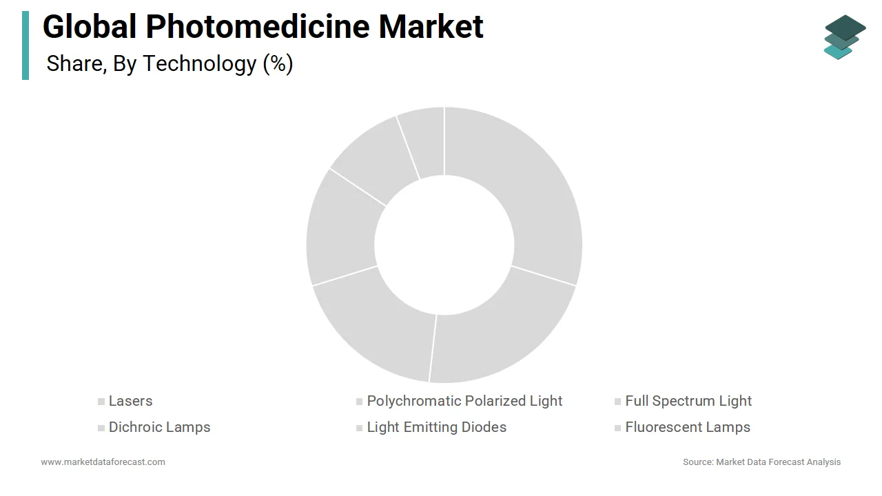 The lasers segment held 34.3% of the global photomedicine market share in 2024.