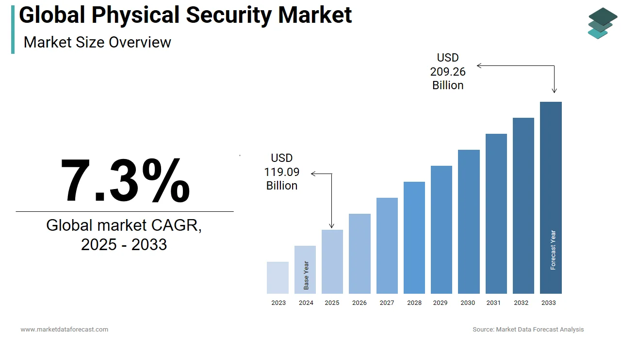 The global physical security market is anticipated to witness USD 209.26 billion by 2033.