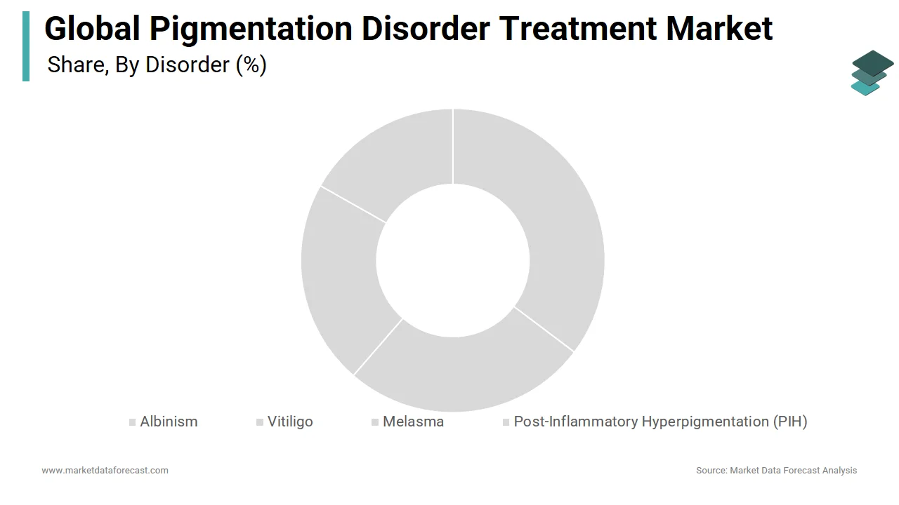 The albinism segment holds a major share of the pigmentation disorder treatment market in 2024.