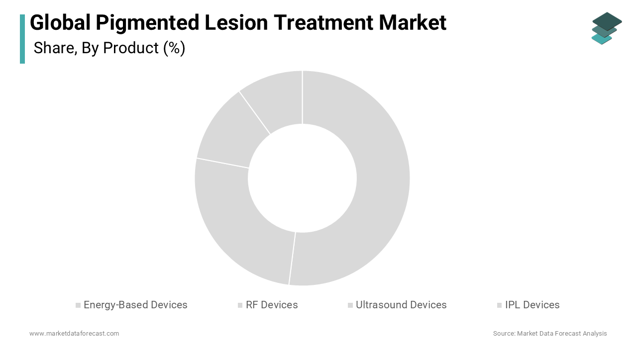The energy-based devices segment accounted for the leading share of the global market in 2025