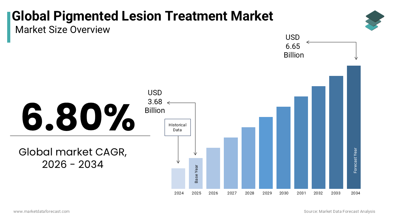 The global pigmented lesion treatment market size was valued at USD 3.68 billion in 2025