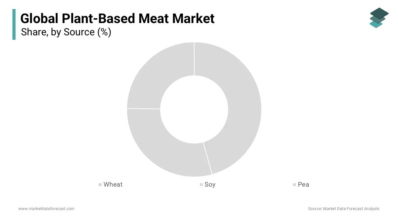 The wheat segment is anticipated to hold the dominating share of the worldwide market during the forecast period. 