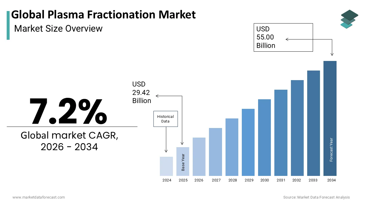 The Global Plasma Fractionation Market is projected to reach USD 55.00 billion by 2034