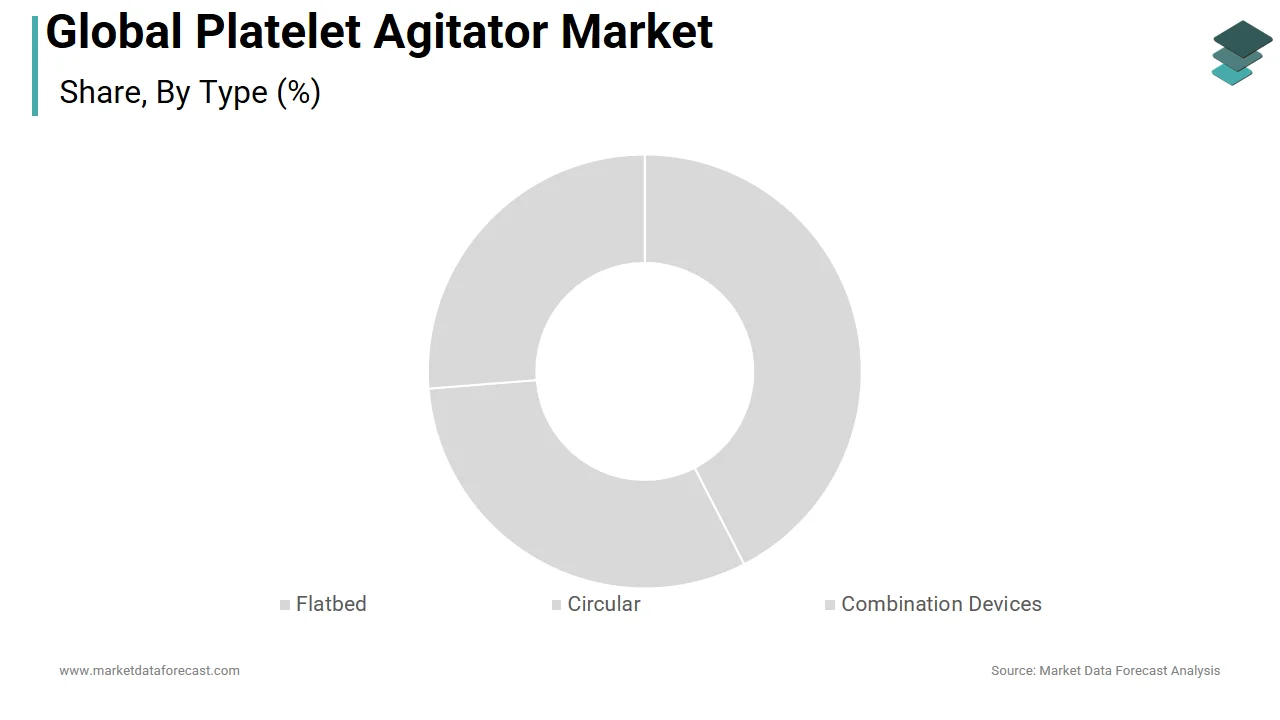 The flatbed segment held the major share of the global platelet agitator market in 2025.