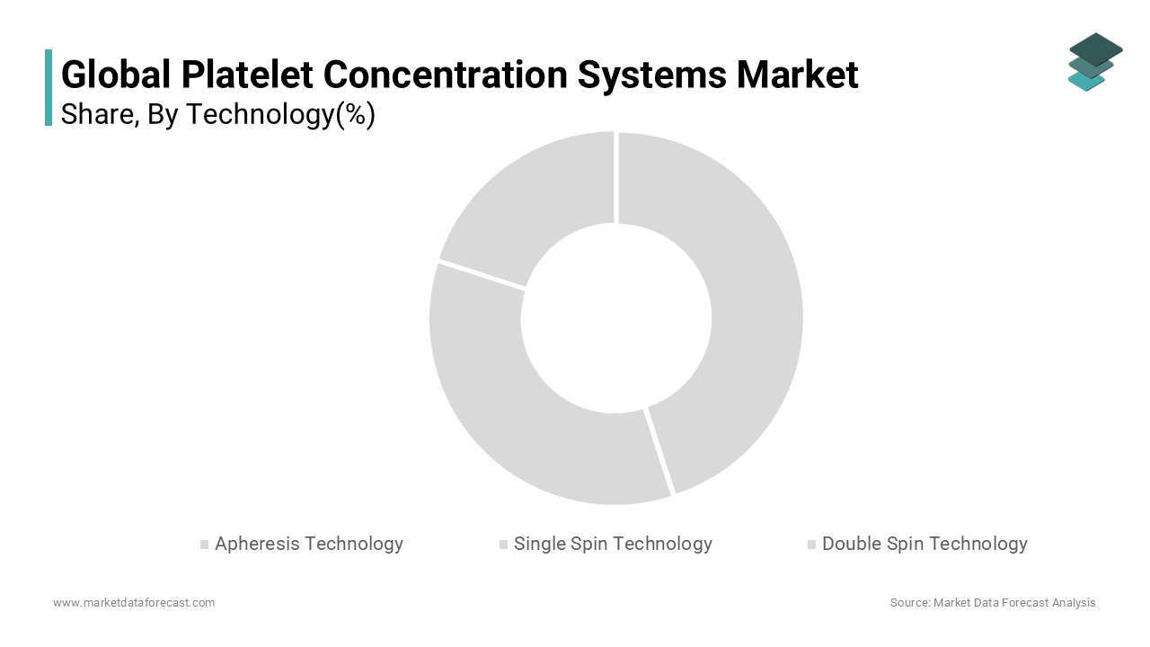The double spin technology segment held the leading share of 53.5% of the global platelet concentration systems market