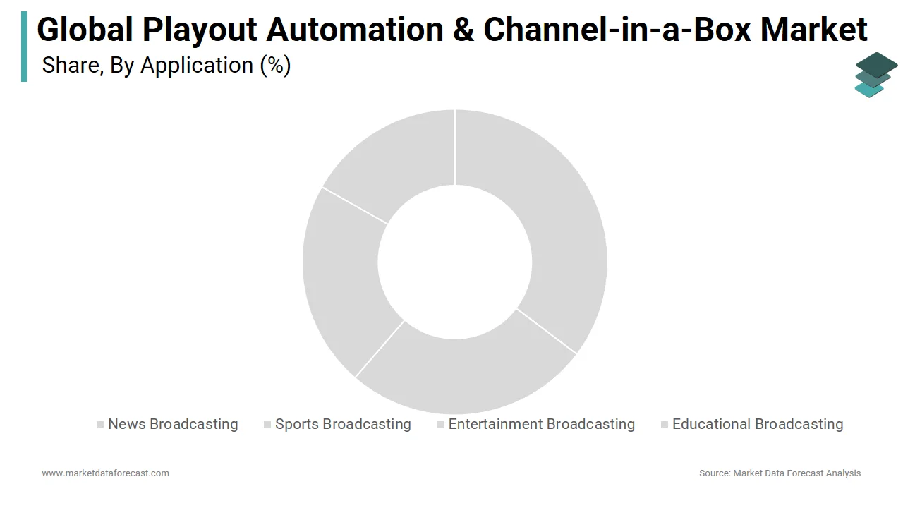 The news segment had the largest share of the playout automation and channel-in-a-box market in 2024
