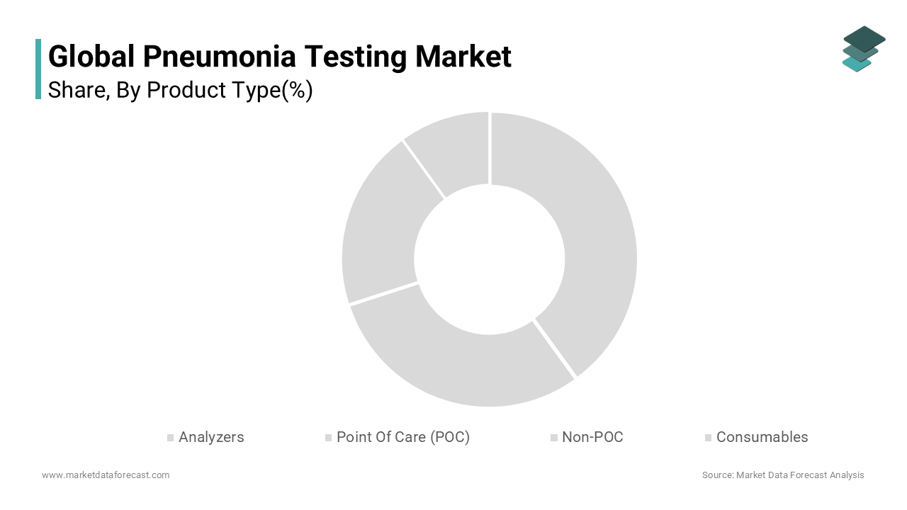 The consumables segment dominated the pneumonia testing market