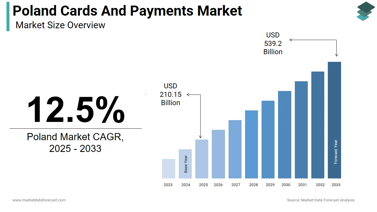 The Poland cards and payments market is expected to reach USD 539.2 billion by 2033.